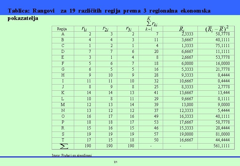 Tablica: Rangovi za 19 različitih regija prema 3 regionalna ekonomska pokazatelja 2 4 1