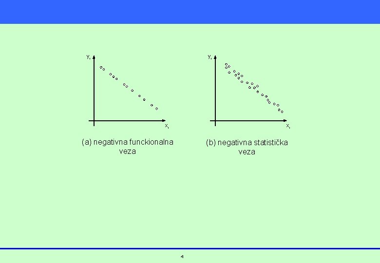 yi yi xi xi (a) negativna funckionalna veza (b) negativna statistička veza 4 