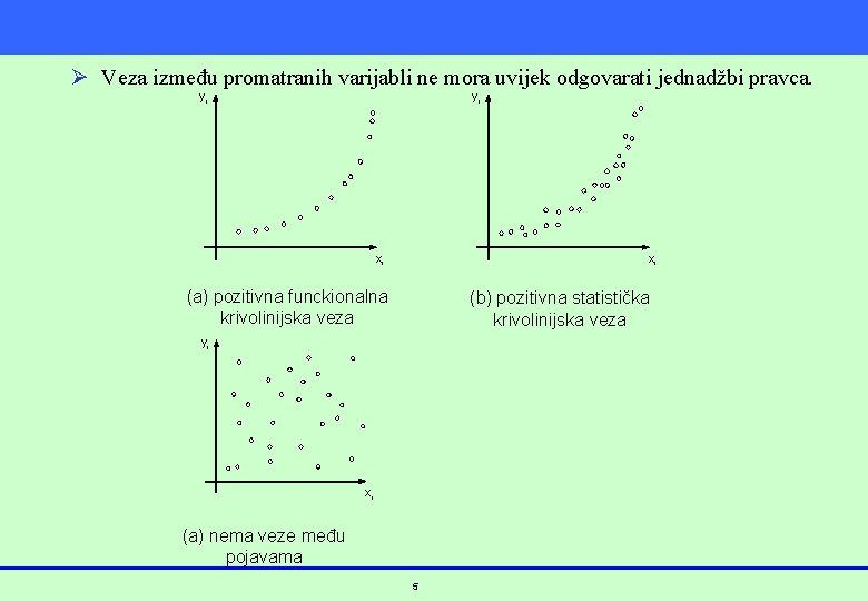 Ø Veza između promatranih varijabli ne mora uvijek odgovarati jednadžbi pravca. yi yi xi