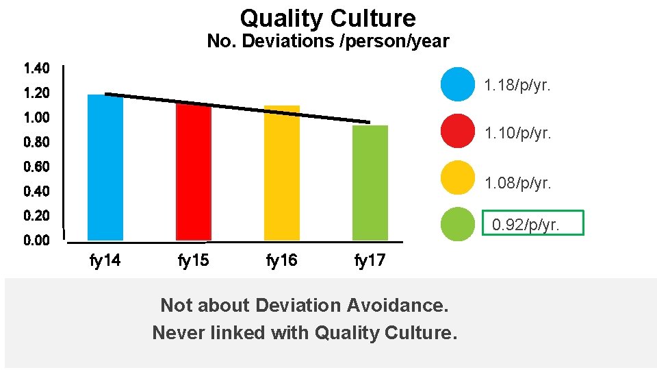 Quality Culture No. Deviations /person/year 1. 40 1. 18/p/yr. 1. 20 1. 00 1.