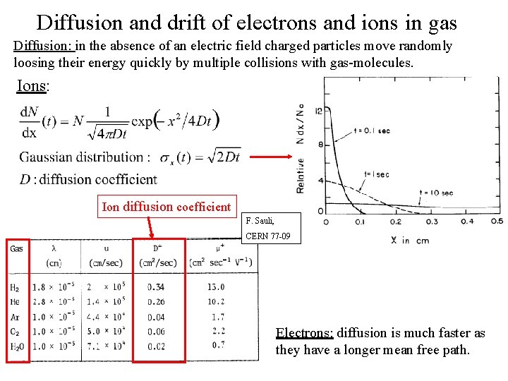 Diffusion and drift of electrons and ions in gas Diffusion: in the absence of