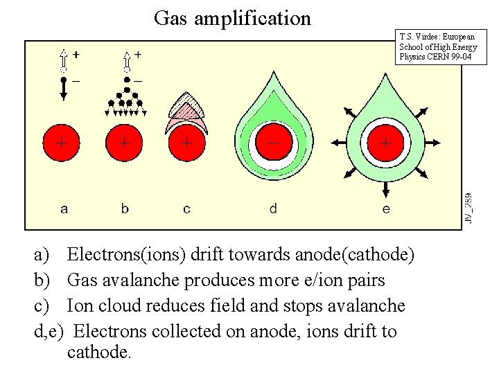 Gas amplification T. S. Virdee: European School of High Energy Physics CERN 99 -04