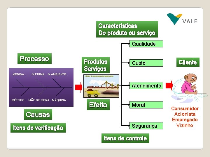 Características Do produto ou serviço Qualidade Processo MEDIDA M PRIMA Produtos Serviços Custo Cliente