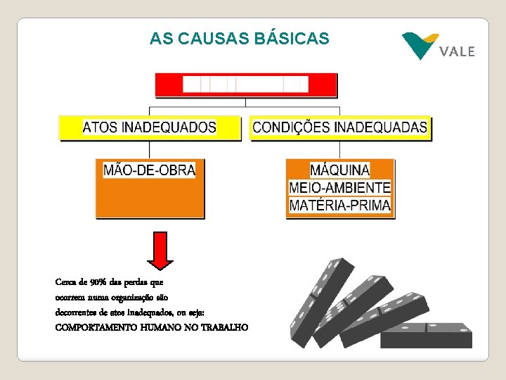 AS CAUSAS BÁSICAS Cerca de 90% das perdas que ocorrem numa organização são decorrentes