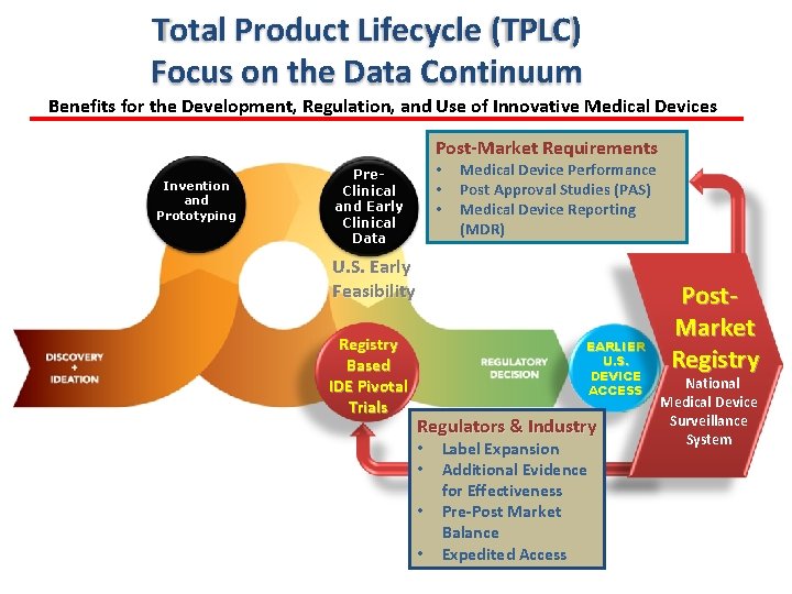 Use of Registries for Pre and Post Market