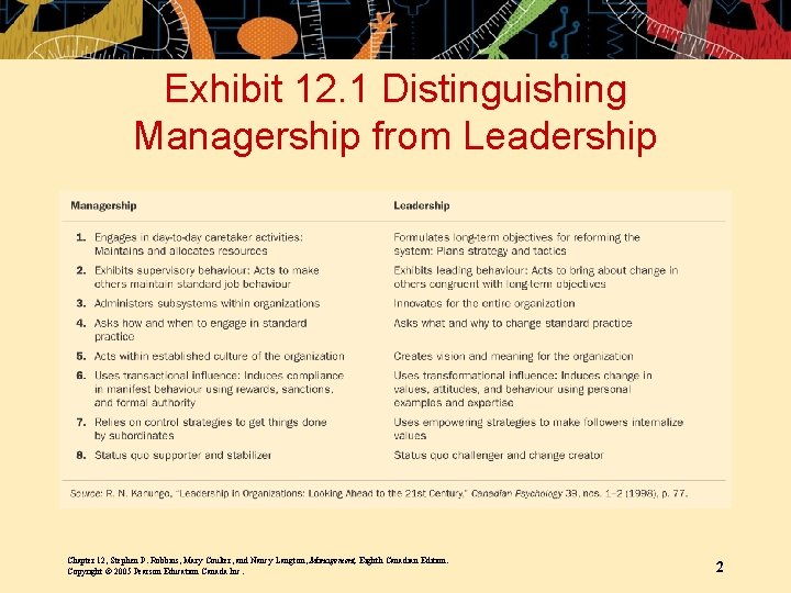 Exhibit 12. 1 Distinguishing Managership from Leadership Chapter 12, Stephen P. Robbins, Mary Coulter,