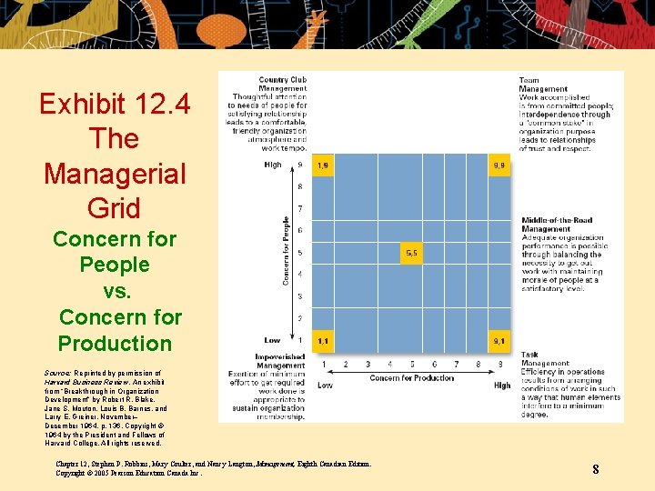 Exhibit 12. 4 The Managerial Grid Concern for People vs. Concern for Production Source: