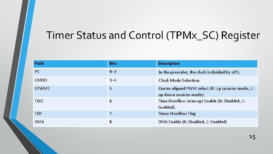 Timer Status and Control (TPMx_SC) Register Field Bits Description PS 0– 2 In the Timer Status and Control (TPMx_SC) Register Field Bits Description PS 0– 2 In the
