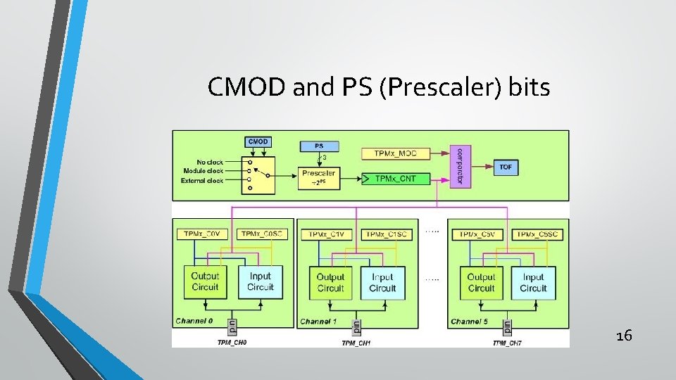 CMOD and PS (Prescaler) bits 16 CMOD and PS (Prescaler) bits 16