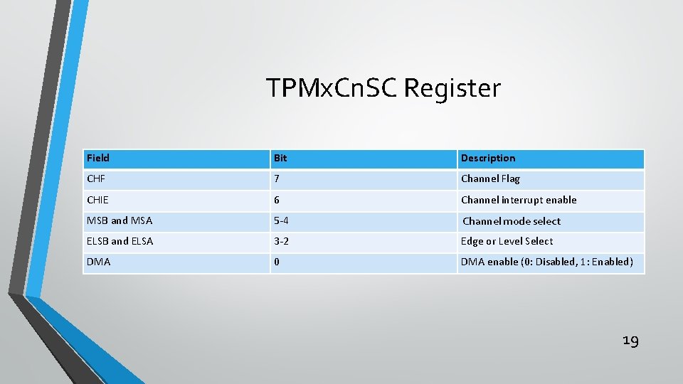 TPMx. Cn. SC Register Field Bit Description CHF 7 Channel Flag CHIE 6 Channel TPMx. Cn. SC Register Field Bit Description CHF 7 Channel Flag CHIE 6 Channel