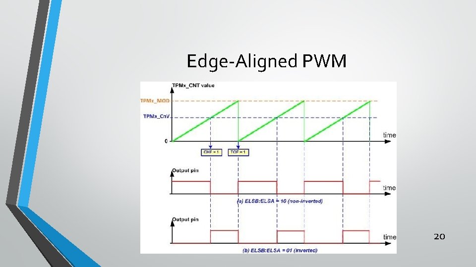 Edge-Aligned PWM 20 Edge-Aligned PWM 20