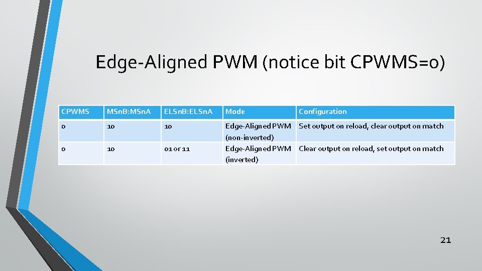Edge-Aligned PWM (notice bit CPWMS=0) CPWMS MSn. B: MSn. A ELSn. B: ELSn. A Edge-Aligned PWM (notice bit CPWMS=0) CPWMS MSn. B: MSn. A ELSn. B: ELSn. A