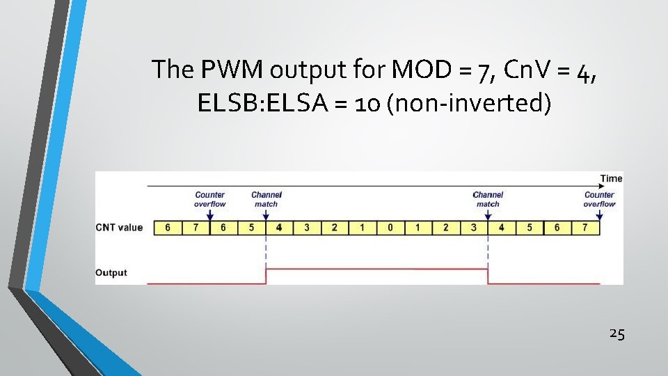 The PWM output for MOD = 7, Cn. V = 4, ELSB: ELSA = The PWM output for MOD = 7, Cn. V = 4, ELSB: ELSA =