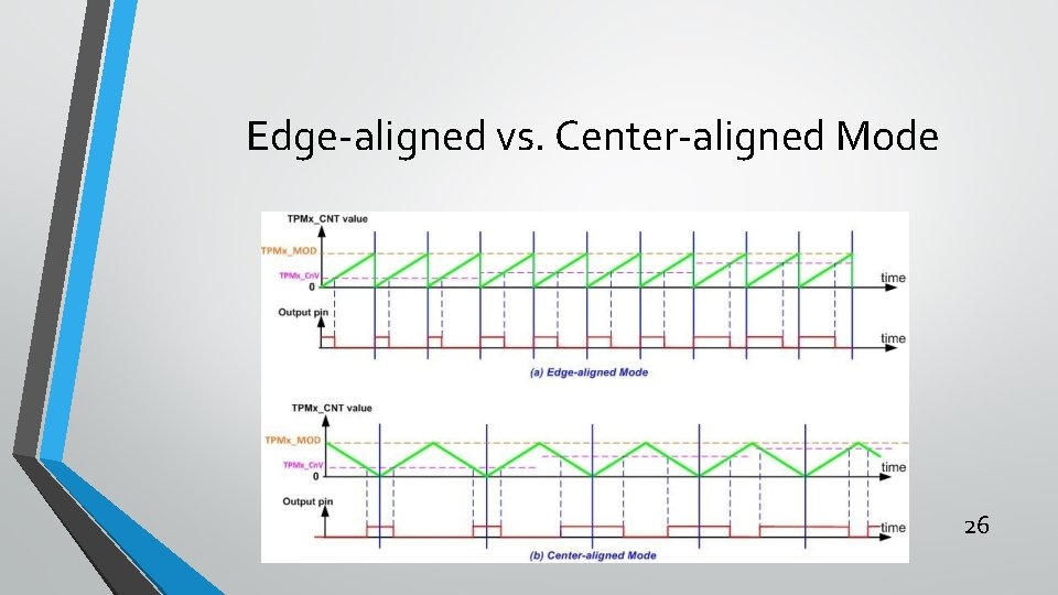 Edge-aligned vs. Center-aligned Mode 26 Edge-aligned vs. Center-aligned Mode 26