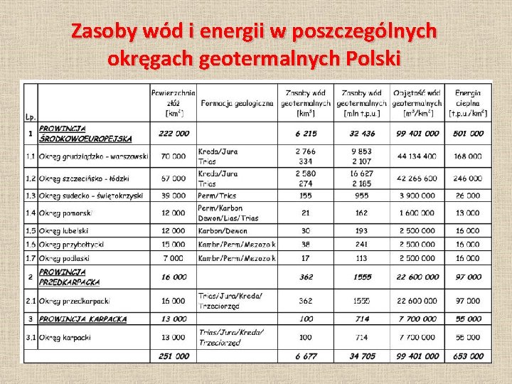 Zasoby wód i energii w poszczególnych okręgach geotermalnych Polski 