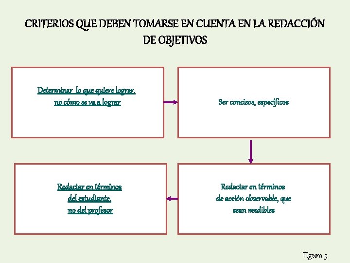CRITERIOS QUE DEBEN TOMARSE EN CUENTA EN LA REDACCIÓN DE OBJETIVOS Determinar lo que