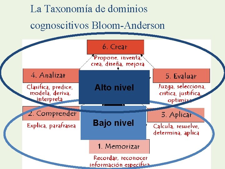 La Taxonomía de dominios cognoscitivos Bloom-Anderson Alto nivel Bajo nivel 