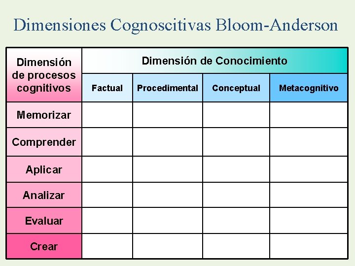 Dimensiones Cognoscitivas Bloom-Anderson Dimensión de procesos cognitivos Memorizar Comprender Aplicar Analizar Evaluar Crear Dimensión