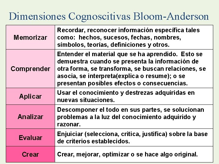 Dimensiones Cognoscitivas Bloom-Anderson Memorizar Comprender Recordar, reconocer información específica tales como: hechos, sucesos, fechas,