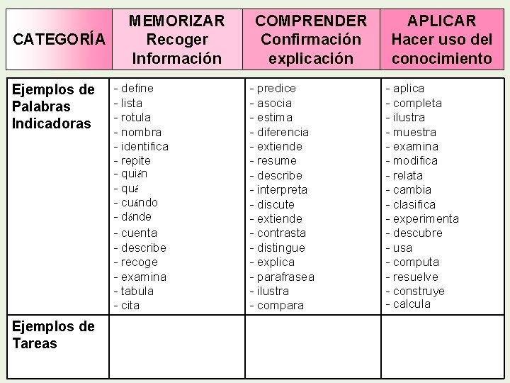 CATEGORÍA Ejemplos de Palabras Indicadoras Ejemplos de Tareas MEMORIZAR Recoger Información - define -