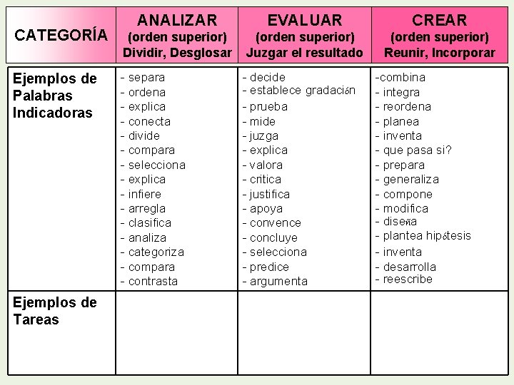 CATEGORÍA ANALIZAR EVALUAR CREAR (orden superior) Dividir, Desglosar (orden superior) Juzgar el resultado (orden