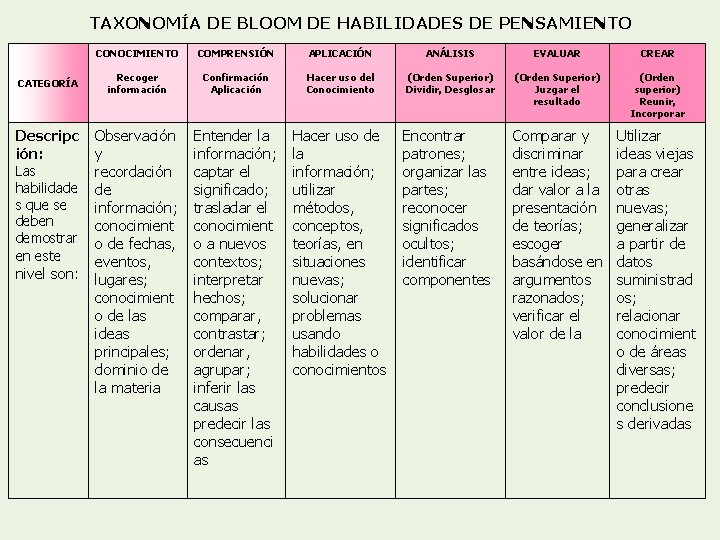 TAXONOMÍA DE BLOOM DE HABILIDADES DE PENSAMIENTO CATEGORÍA Descripc ión: Las habilidade s que