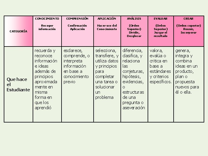CATEGORÍA Que hace el Estudiante CONOCIMIENTO COMPRENSIÓN APLICACIÓN ANÁLISIS EVALUAR CREAR Recoger información Confirmación