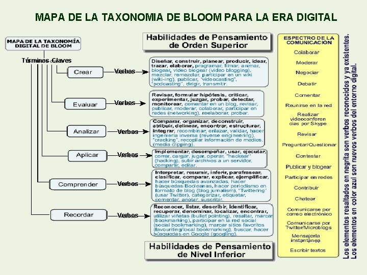 MAPA DE LA TAXONOMIA DE BLOOM PARA LA ERA DIGITAL Términos Claves Verbos Verbos