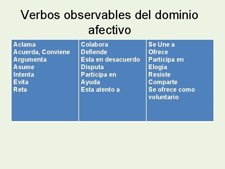 Verbos observables del dominio afectivo Aclama Acuerda, Conviene Argumenta Asume Intenta Evita Reta Colabora