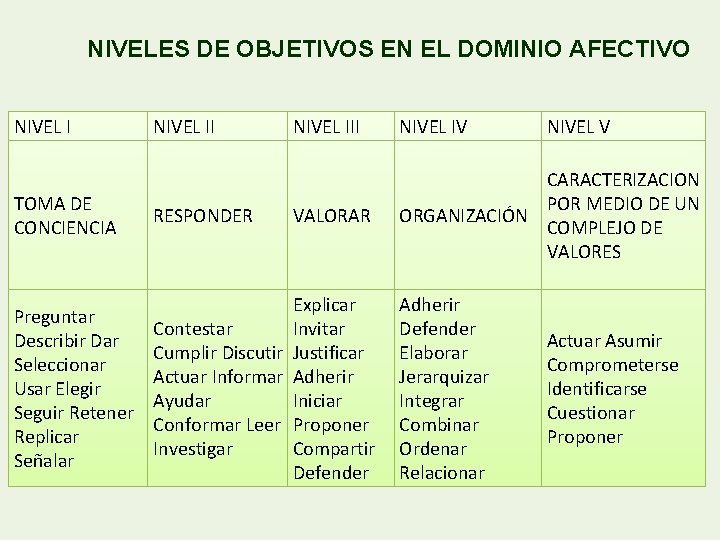 NIVELES DE OBJETIVOS EN EL DOMINIO AFECTIVO NIVEL III NIVEL IV VALORAR CARACTERIZACION POR