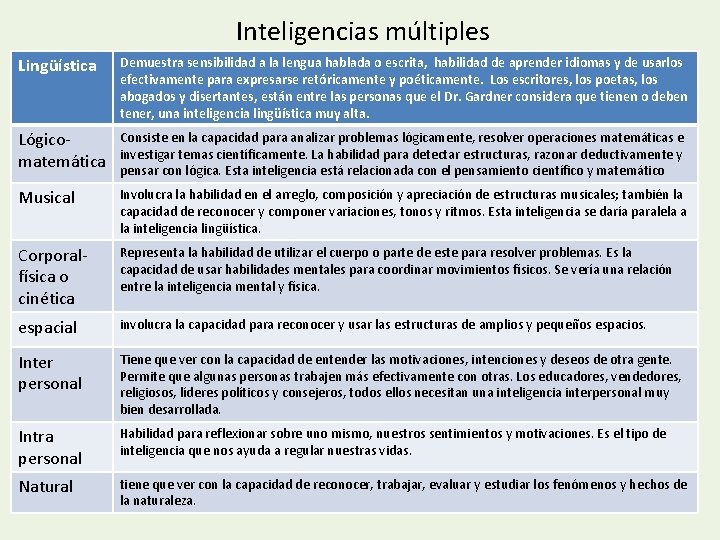Inteligencias múltiples Lingüística Demuestra sensibilidad a la lengua hablada o escrita, habilidad de aprender