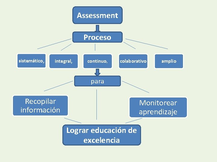 Assessment Proceso sistemático, integral, continuo, colaborativo amplio para Recopilar información Monitorear aprendizaje Lograr educación