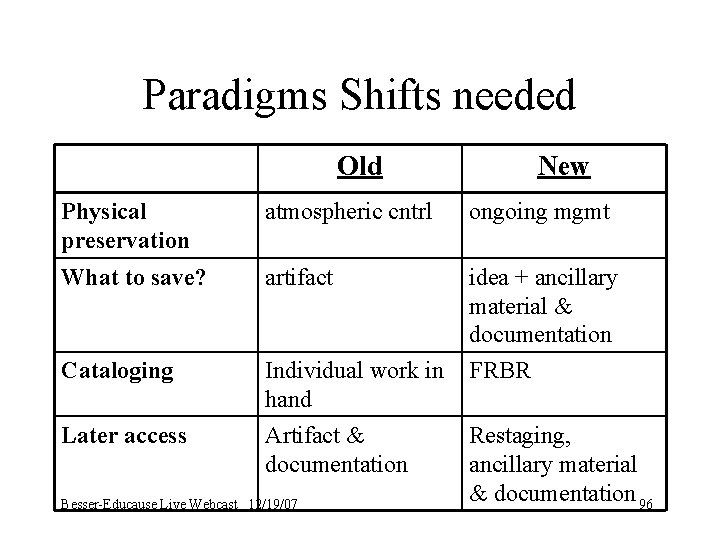 Paradigms Shifts needed Old New Physical preservation atmospheric cntrl ongoing mgmt What to save?