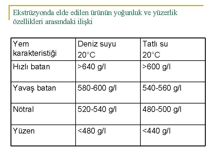 Ekstrüzyonda elde edilen ürünün yoğunluk ve yüzerlik özellikleri arasındaki ilişki Yem karakteristiği Hızlı batan