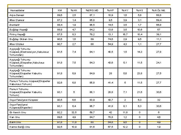  Hamaddeler KM % HK %ORG. MD % HP % HY % HS %
