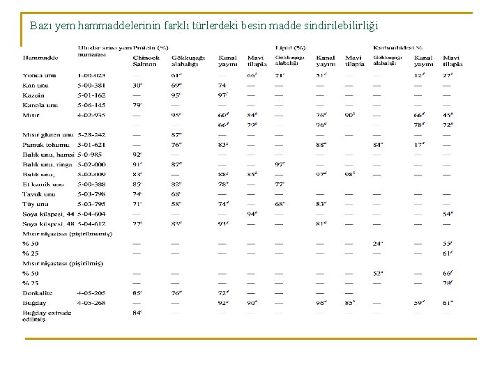 Bazı yem hammaddelerinin farklı türlerdeki besin madde sindirilebilirliği 