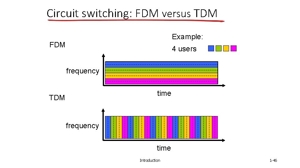 Circuit switching: FDM versus TDM Example: FDM 4 users frequency time TDM frequency time