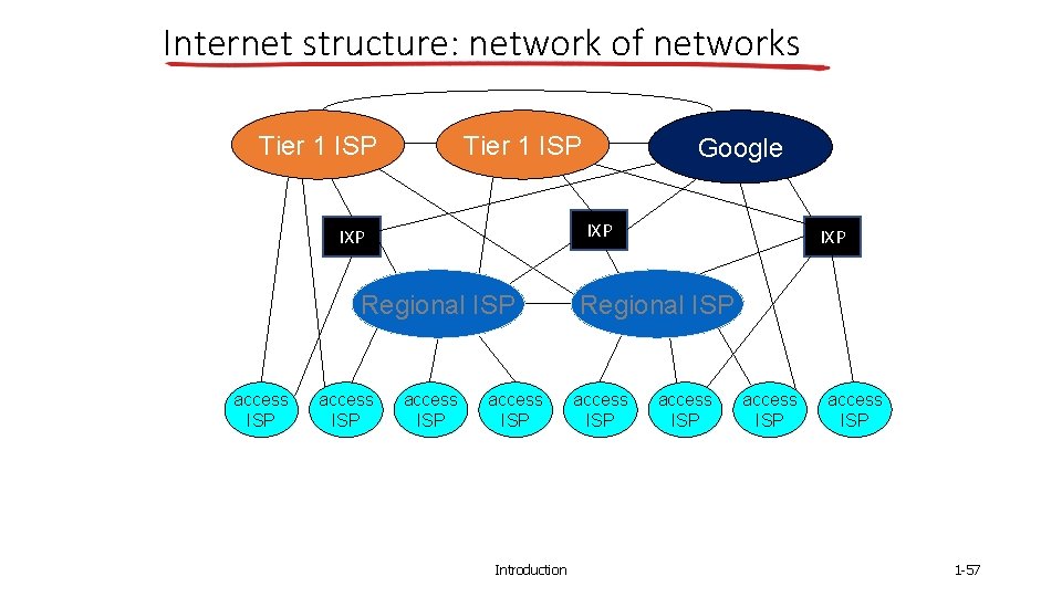 Internet structure: network of networks Tier 1 ISP IXP Regional ISP access ISP Google