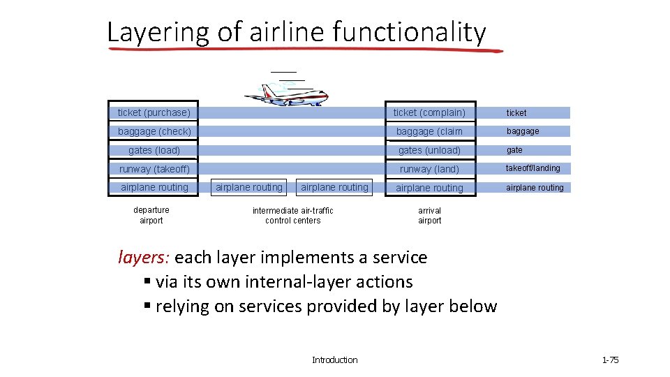 Layering of airline functionality ticket (purchase) ticket (complain) ticket baggage (check) baggage (claim baggage