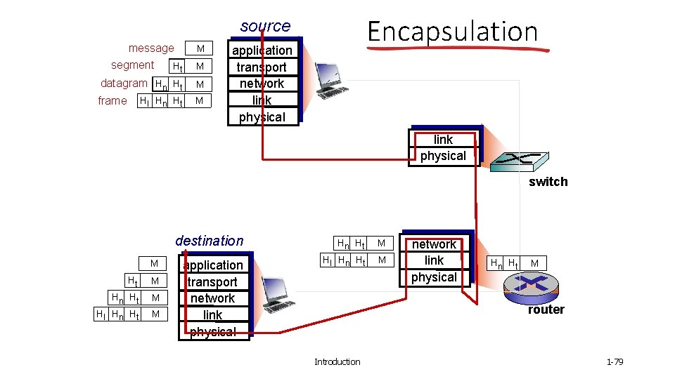 Encapsulation source message segment Ht M datagram Hn Ht M frame M Hl Hn