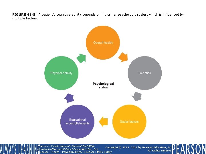 FIGURE 41 -5 A patient’s cognitive ability depends on his or her psychologic status,