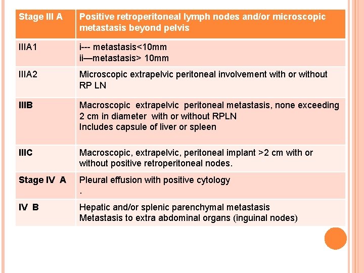 Stage III A Positive retroperitoneal lymph nodes and/or microscopic metastasis beyond pelvis IIIA 1