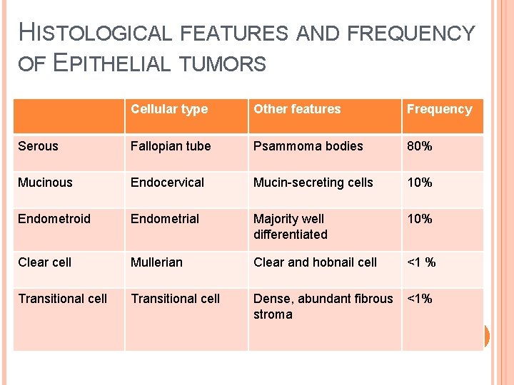 HISTOLOGICAL FEATURES AND FREQUENCY OF EPITHELIAL TUMORS Cellular type Other features Frequency Serous Fallopian