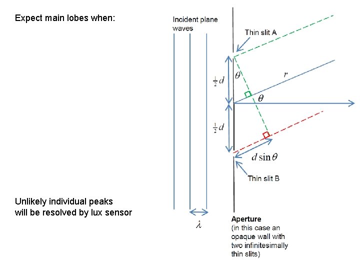 Expect main lobes when: Unlikely individual peaks will be resolved by lux sensor 