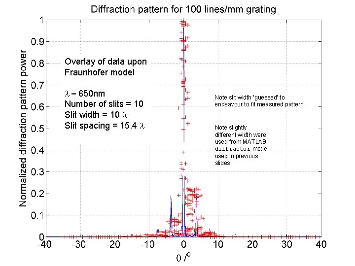 Overlay of data upon Fraunhofer model l = 650 nm Number of slits =