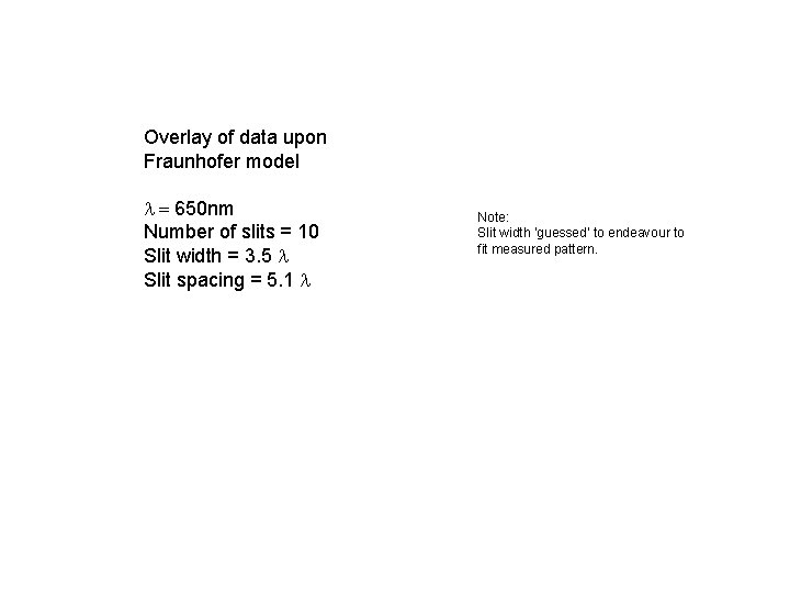 Overlay of data upon Fraunhofer model l = 650 nm Number of slits =