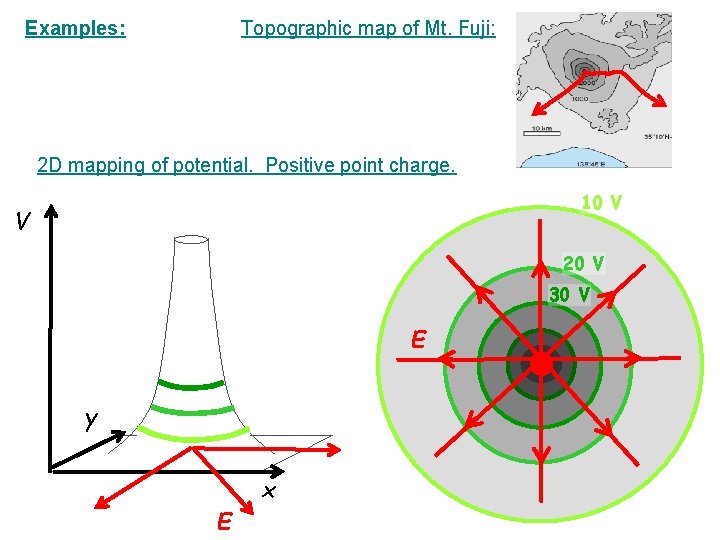 Examples: Topographic map of Mt. Fuji: 2 D mapping of potential. Positive point charge.