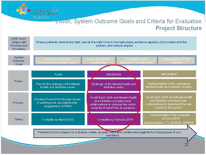 Vision, System Outcome Goals and Criteria for Evaluation Project Structure LHIN vision (aligns with