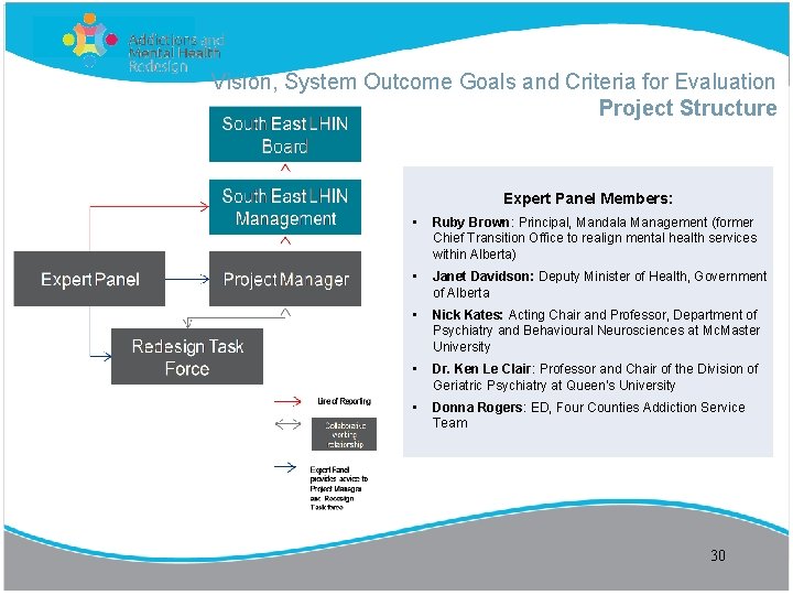 Vision, System Outcome Goals and Criteria for Evaluation Project Structure Expert Panel Members: •