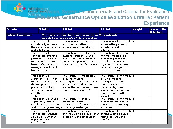 Vision, System Outcome Goals and Criteria for Evaluation LHIN Board Governance Option Evaluation Criteria: